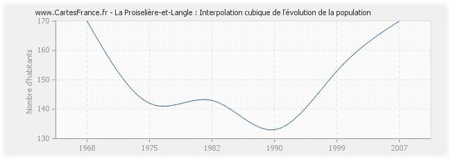 La Proiselière-et-Langle : Interpolation cubique de l'évolution de la population